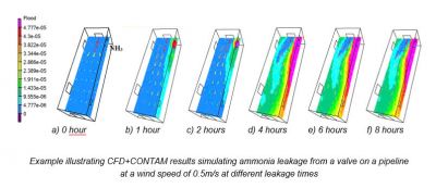Simulating ammonia release in the working environment using CONTAM software: When technology helps to see invisible risks