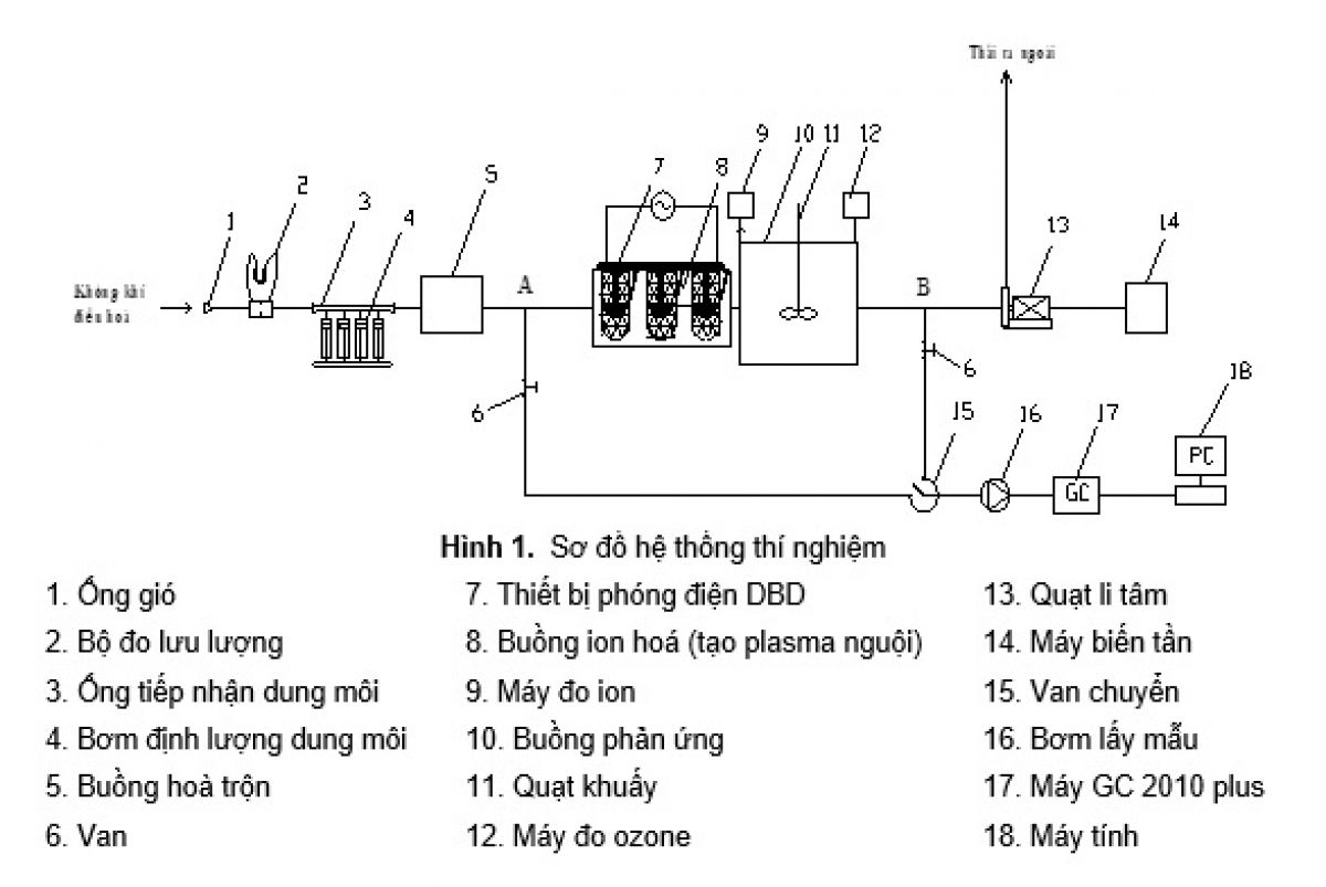 Nghiên cứu xử lý các hợp chất hữu cơ bay hơi trong không khí bằng công nghệ plasma nguội