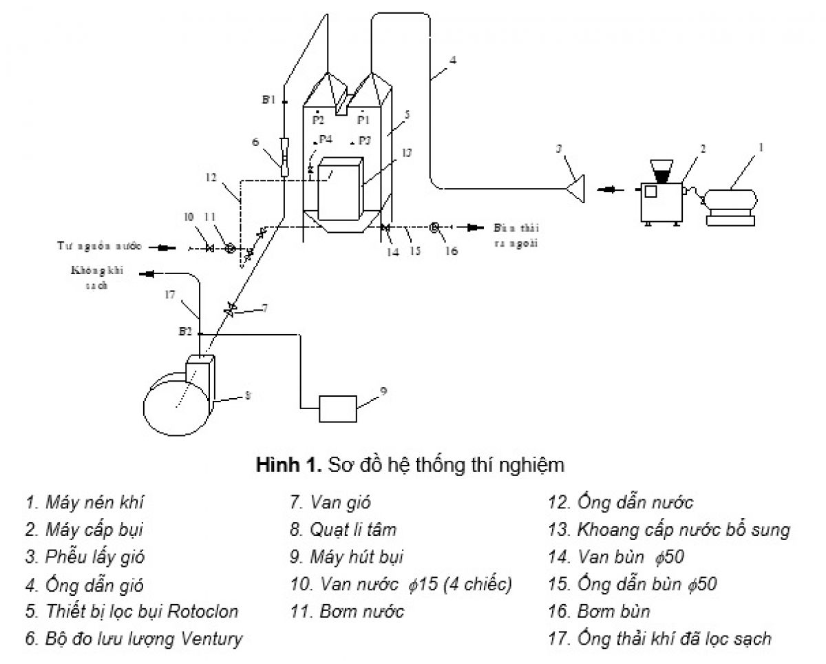 Nghiên cứu thiết kế và chế tạo thiết bị lọc bụi rotoclon